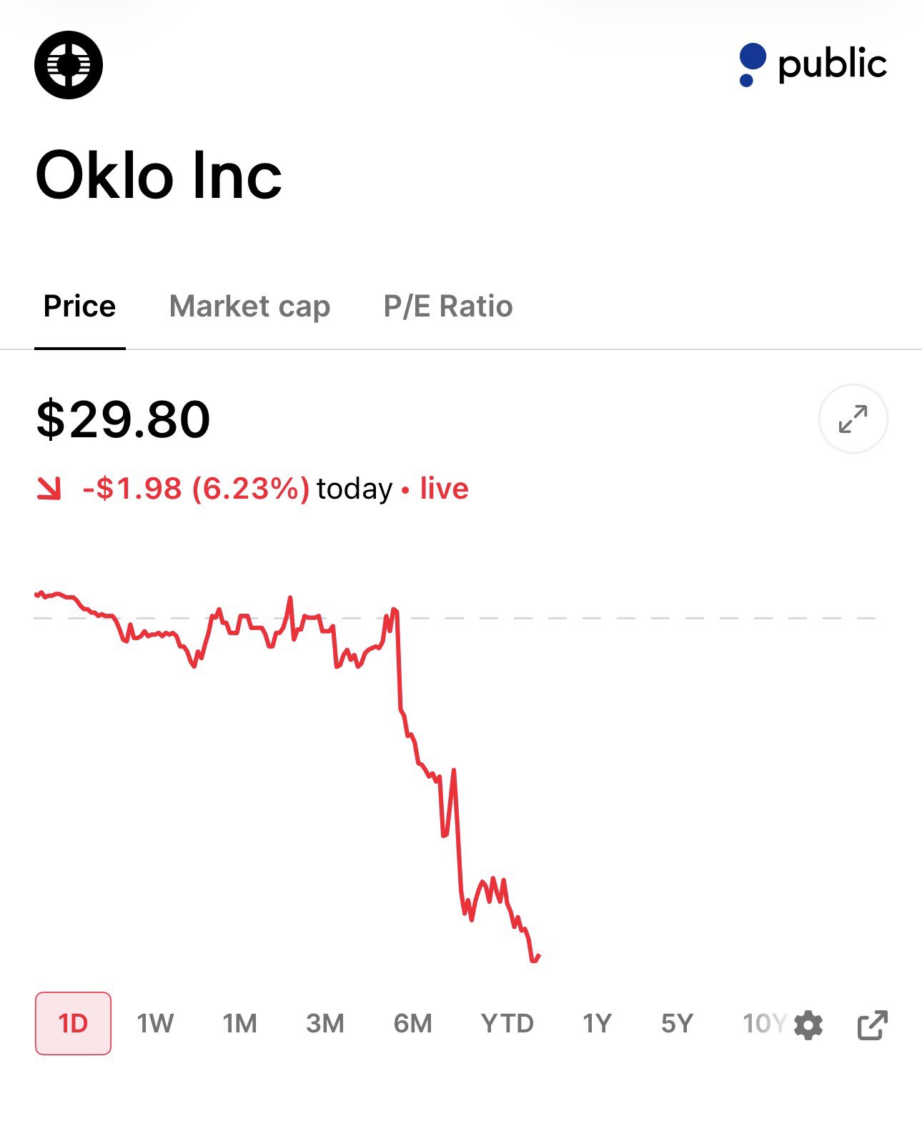 $OKLO Breaks Below $30