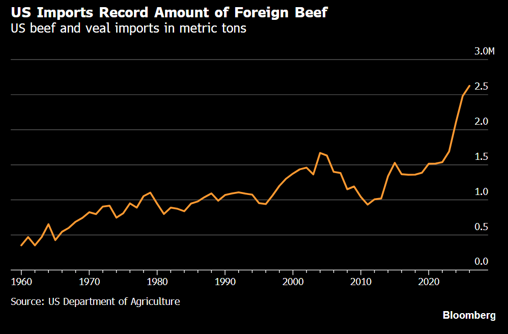 Beef Prices Are Breaking Records as U.S. Cattle Supply Tightens