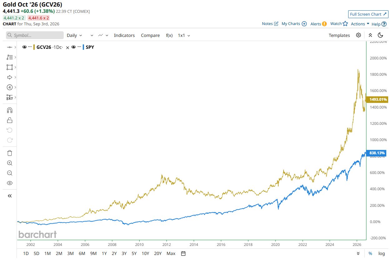 Gold has significantly outperformed the S&P 500 this century