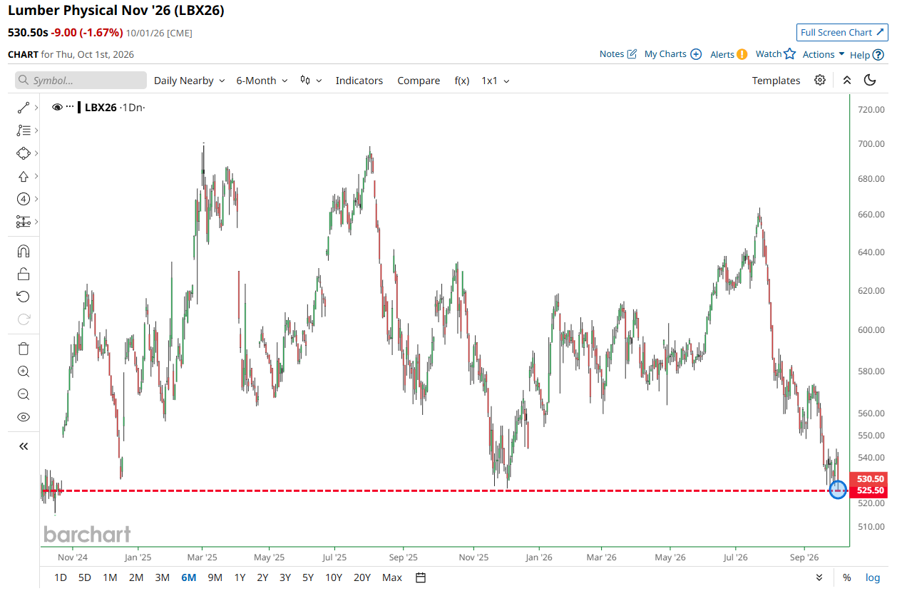 Lumber Falls to Lowest Price Since October 2024