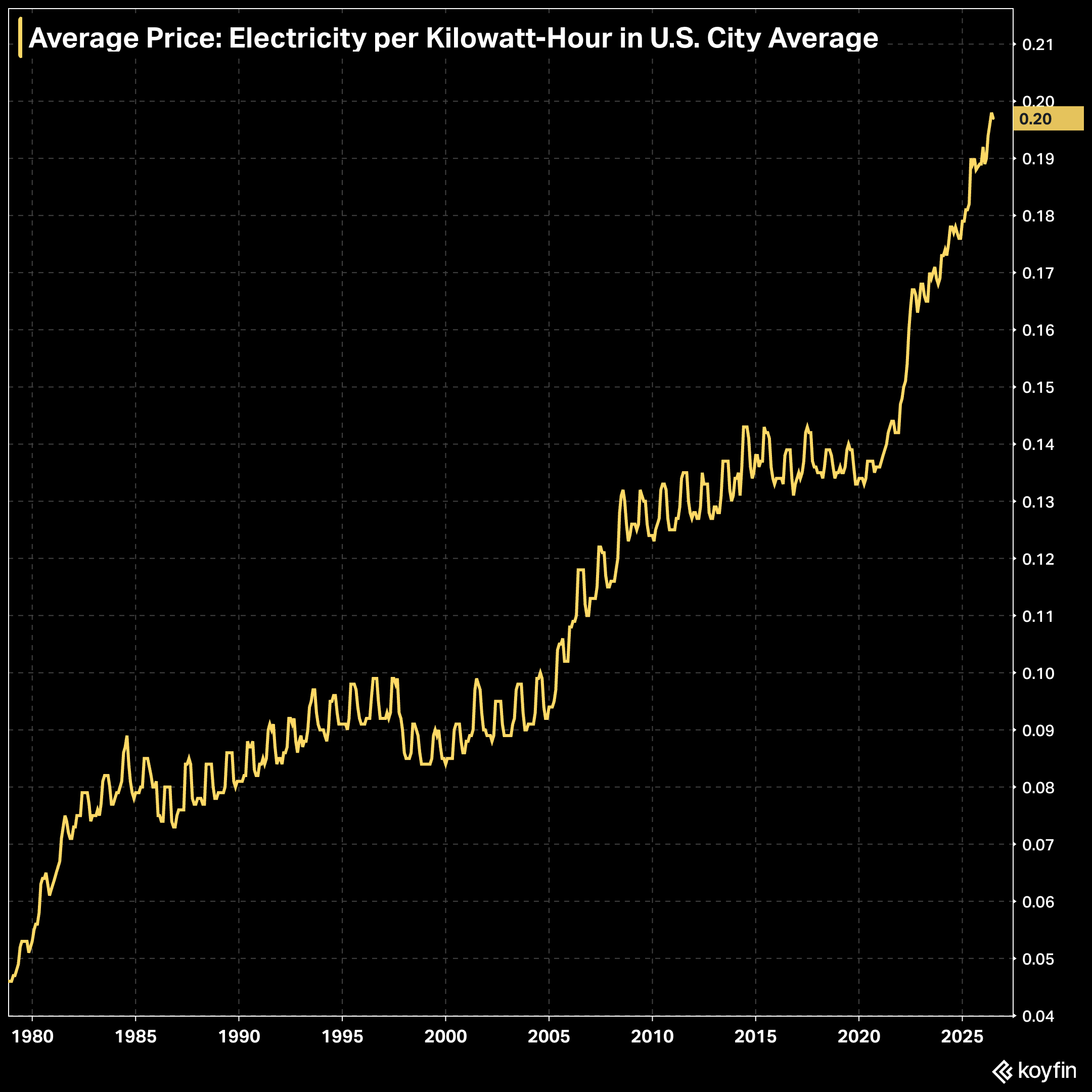 U.S. Electricity Prices Surge at Fastest Pace in Decades