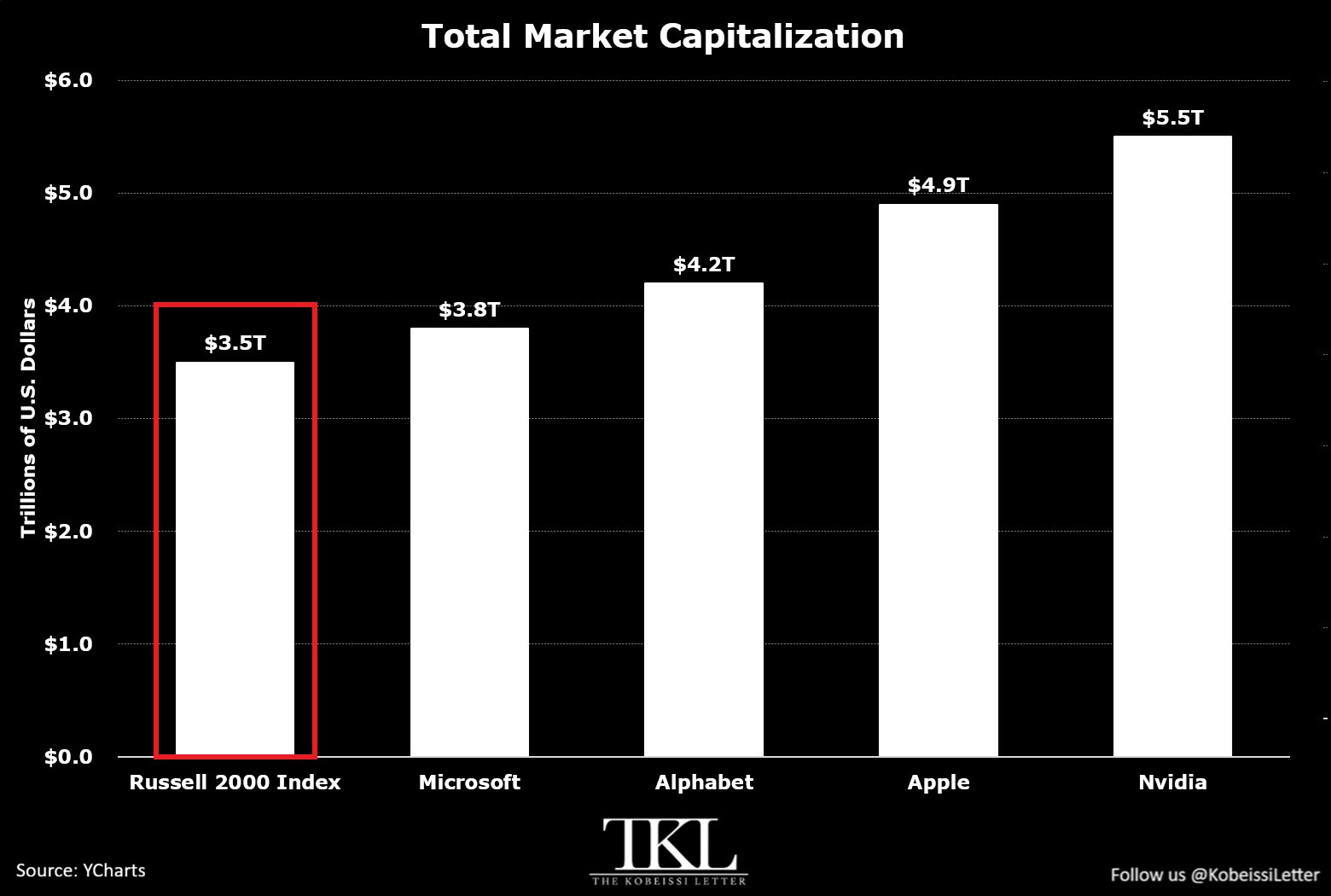 Top 4 S&P 500 Companies Are Each Now Larger Than the Entire $3.5 Trillion Russell 2000