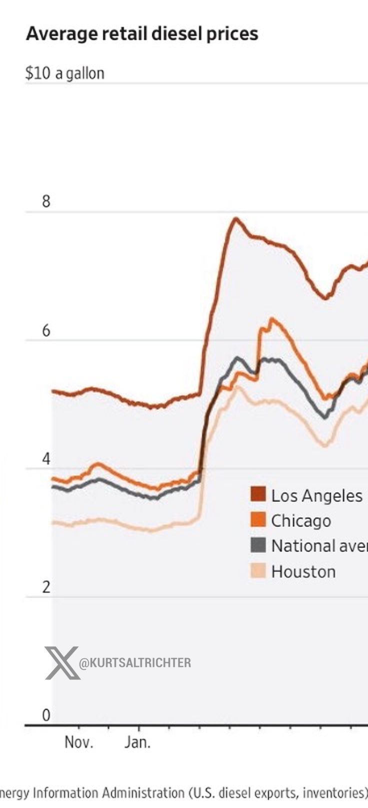 Diesel Hits Record $8.44 a Gallon in Parts of California Amid Supply Shock
