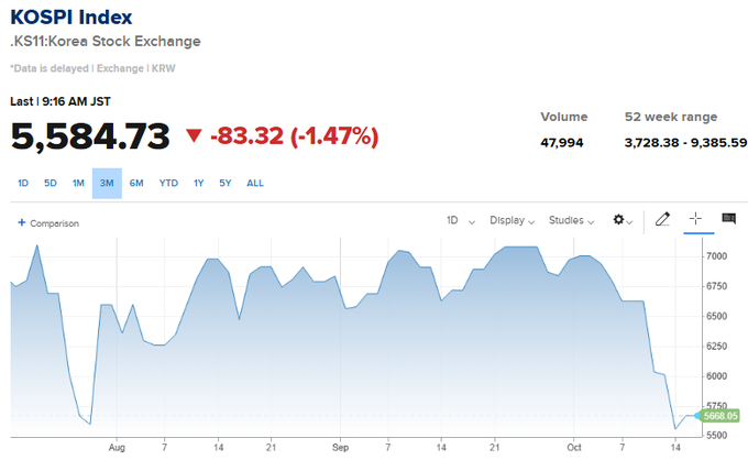 South Korean Stocks Extend Selloff and Break Below July Lows