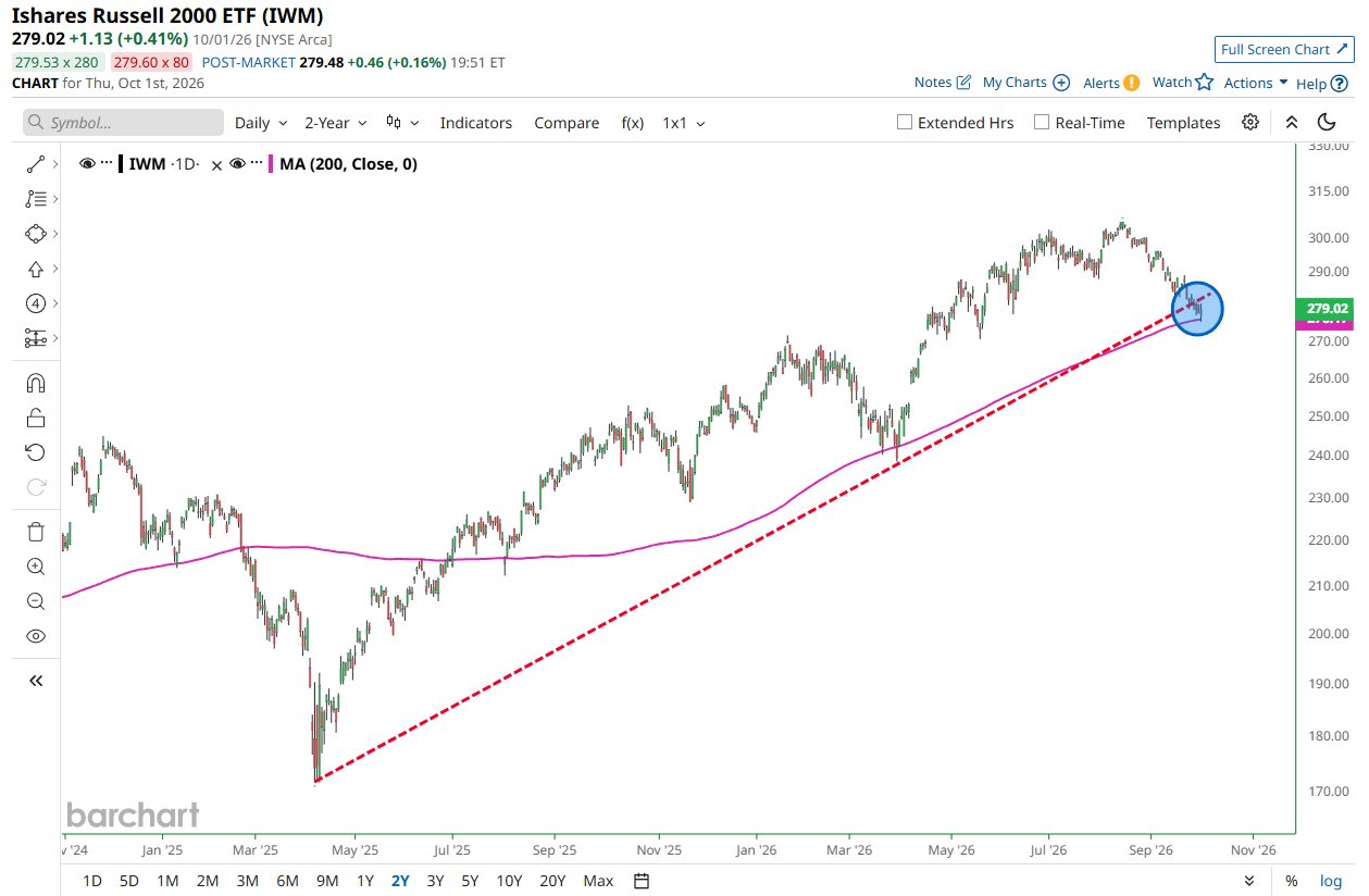 US Small Caps Reach Critical Technical Juncture