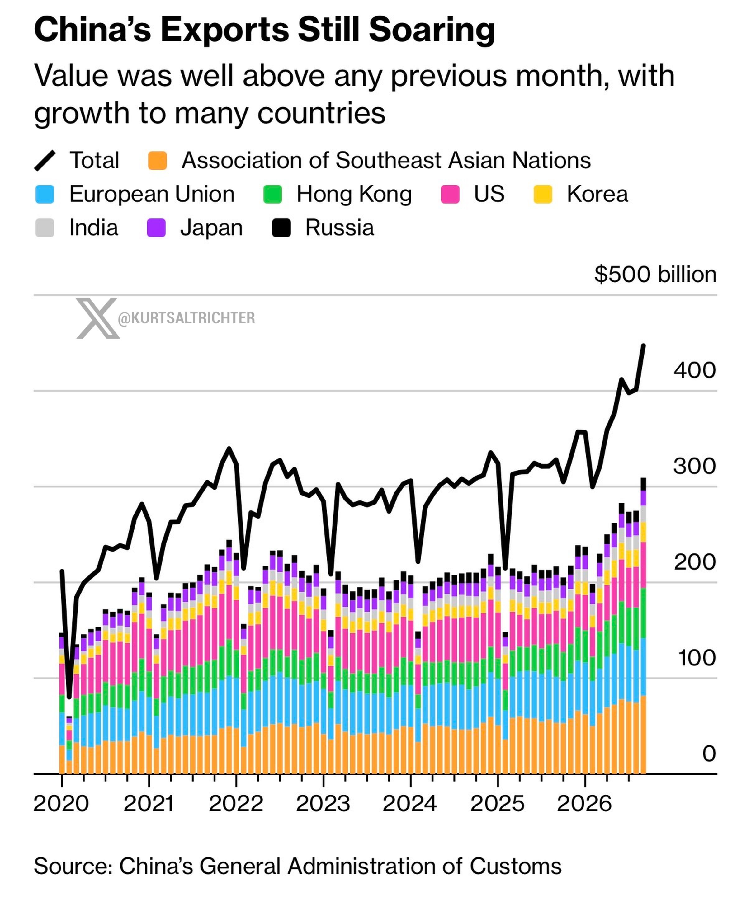 China's Monthly Exports Hit a Record, Well Above Any Previous Month, With Growth to Almost Every Major Destination