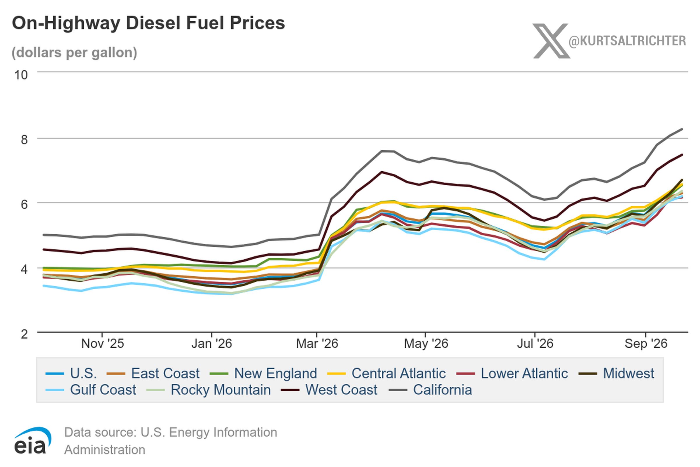 U.S. Diesel Surges to $6.53/Gal, Triggering Rapid Freight Surcharges and Food Inflation Threat