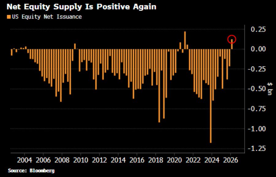 Companies are issuing more stock than they buy back