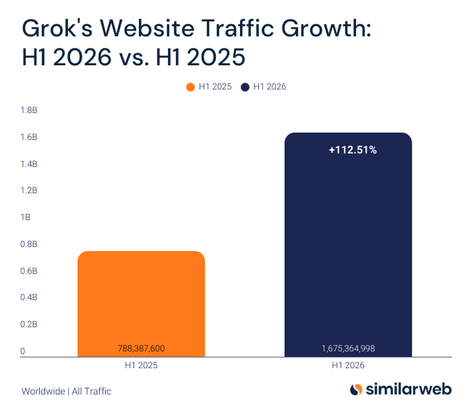 Grok traffic more than doubles year over year