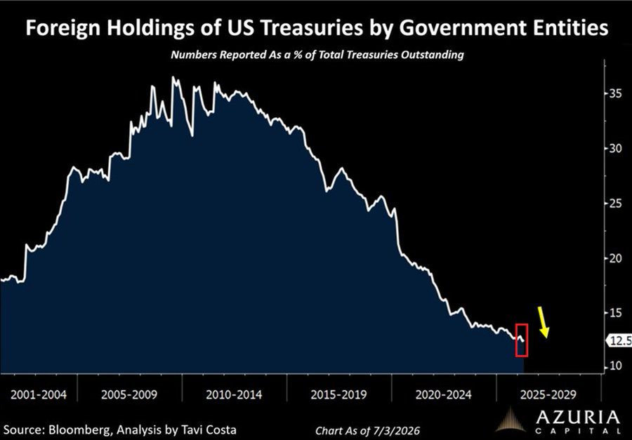 Foreign demand is not keeping up with U.S. debt issuance