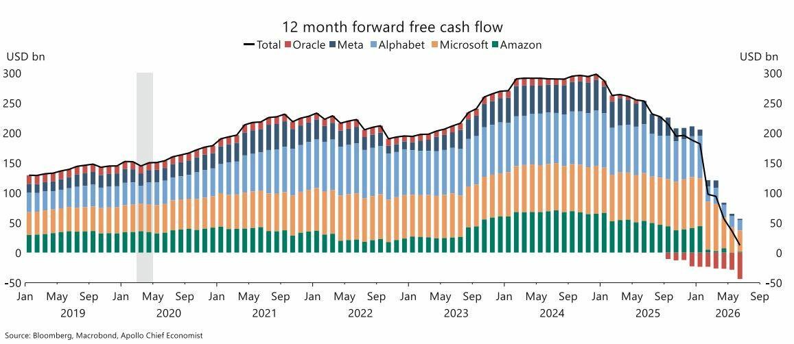 Hyperscaler cash flow is the AI capex test