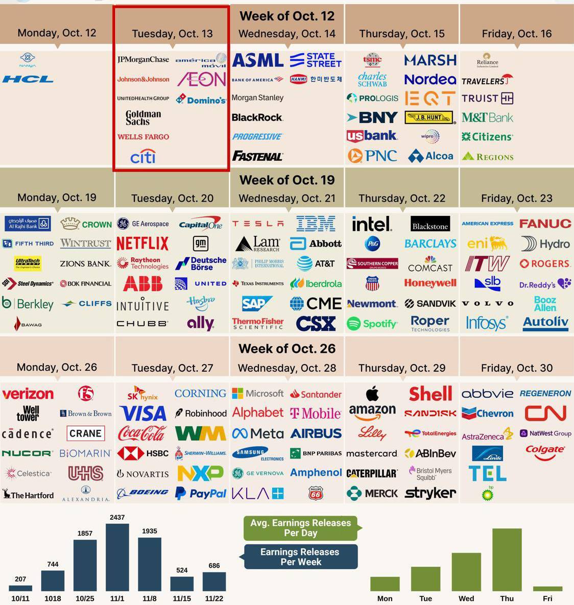 US Earnings Season Ramps Up With Q3 Profits Forecast to Jump 29.5%