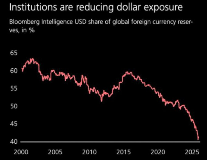 Dollar reserve share falls to century low