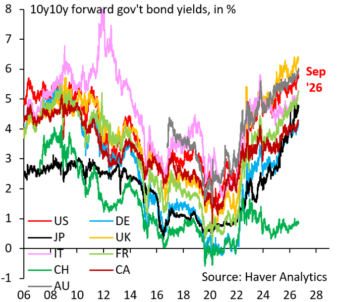 Decoding the Long-Term Yield Surge: Structural Debt Pressures vs. Systemic Crisis Risk
