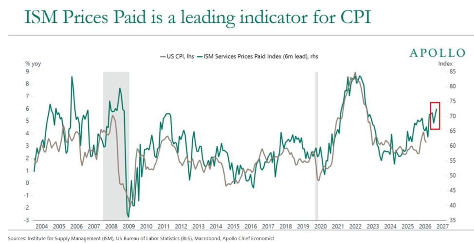 Rising ISM Services Prices Paid Index Signals Higher US Inflation Ahead