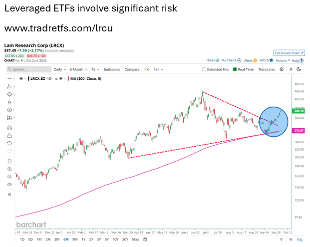 Lam Research Holds 200-Day Average as Breakout Setup Builds