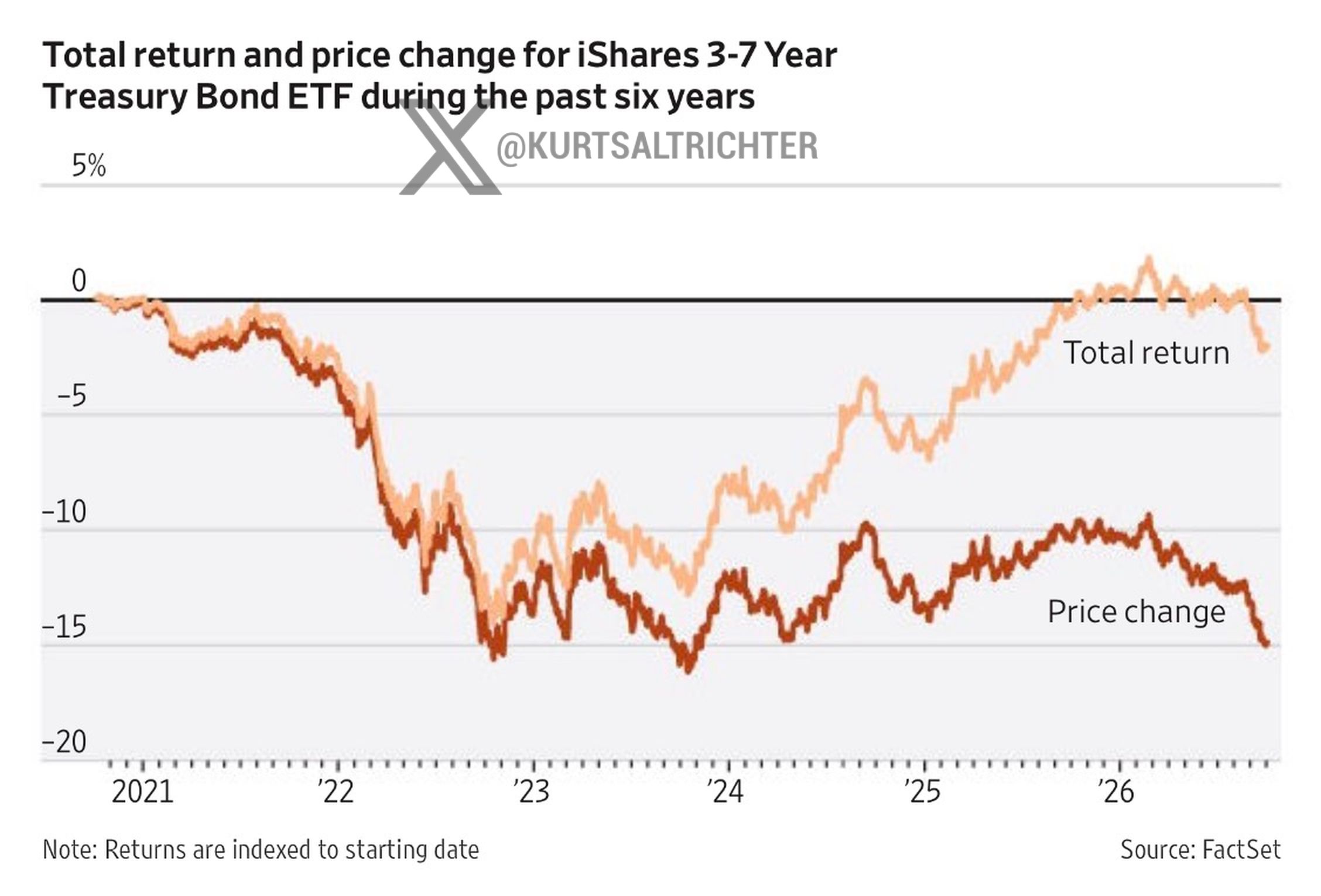 Fixed Income Total Return Analysis: Coupon Cash Flows Offset 15% Treasury Fund Price Drawdown