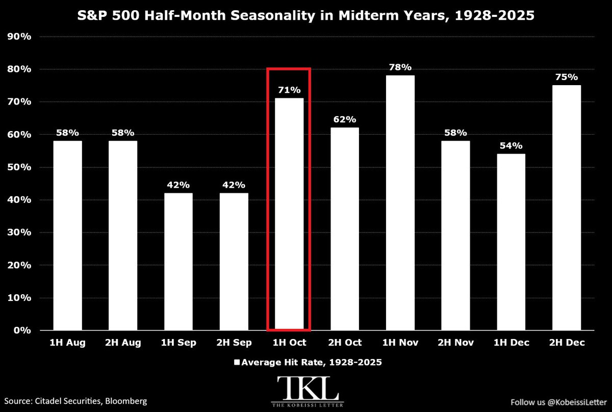 S&P 500 Has Averaged a 2.1% Gain in the First Half of October During U.S. Midterm Election Years Since 1928
