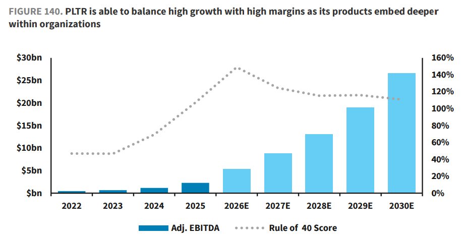 $PLTR's Rule of 40 Score Projected to Stay Above 100 Through 2030, With ~75x EBITDA Multiple Falling to ~15x
