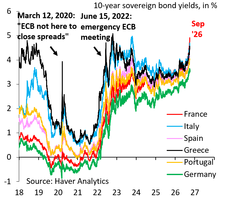 ECB Yield Protection and Fiscal Hazard Create Long-Term Sovereign Debt Risks in Europe
