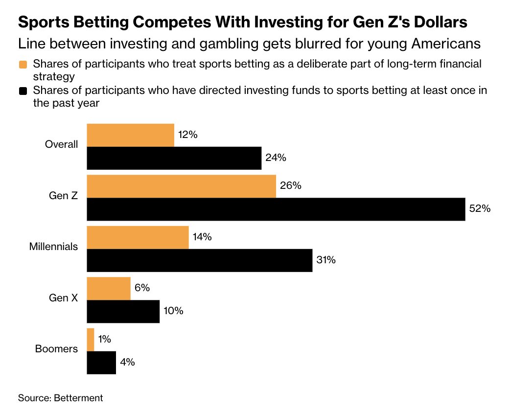 Gen Z Is Blurring the Line Between Investing and Sports Betting