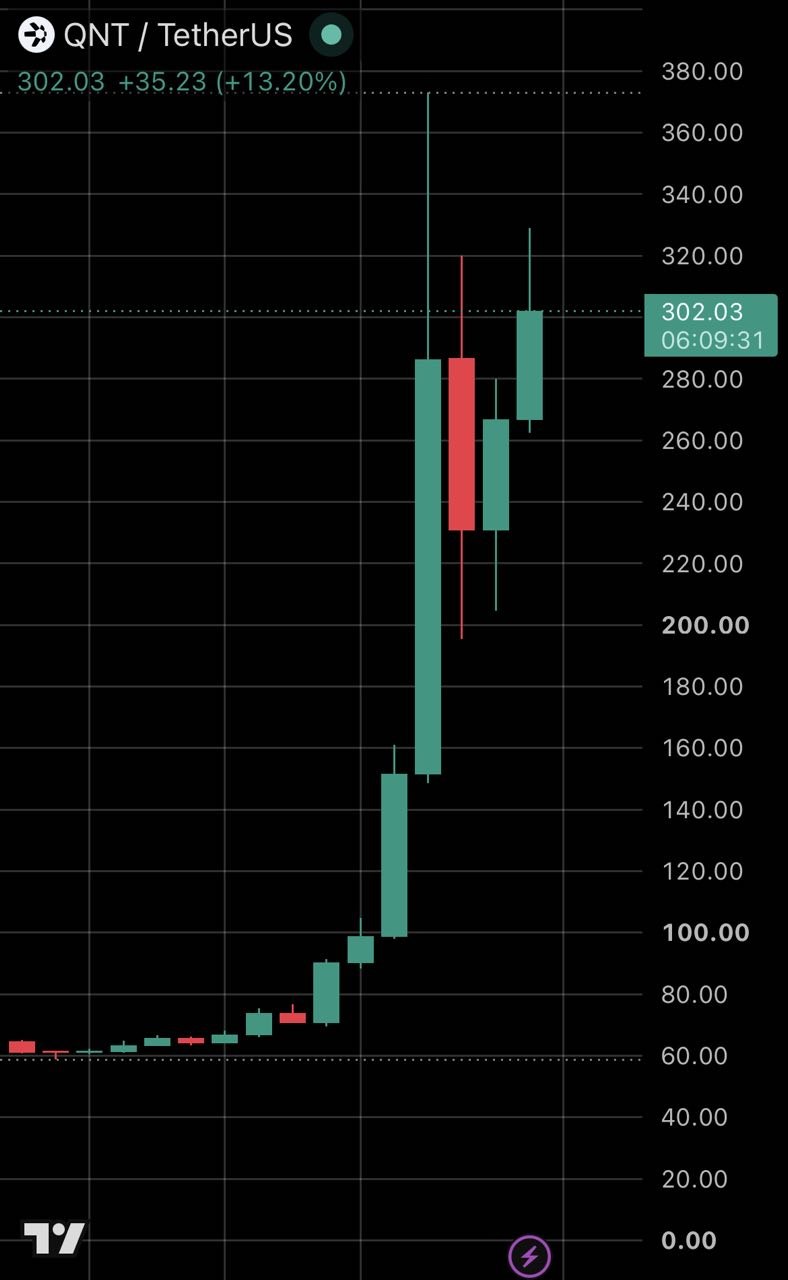 $QNT Founder-Linked Wallet Moves $7 Million Amid Massive Token Surge Driven by The Clearing House Partnership