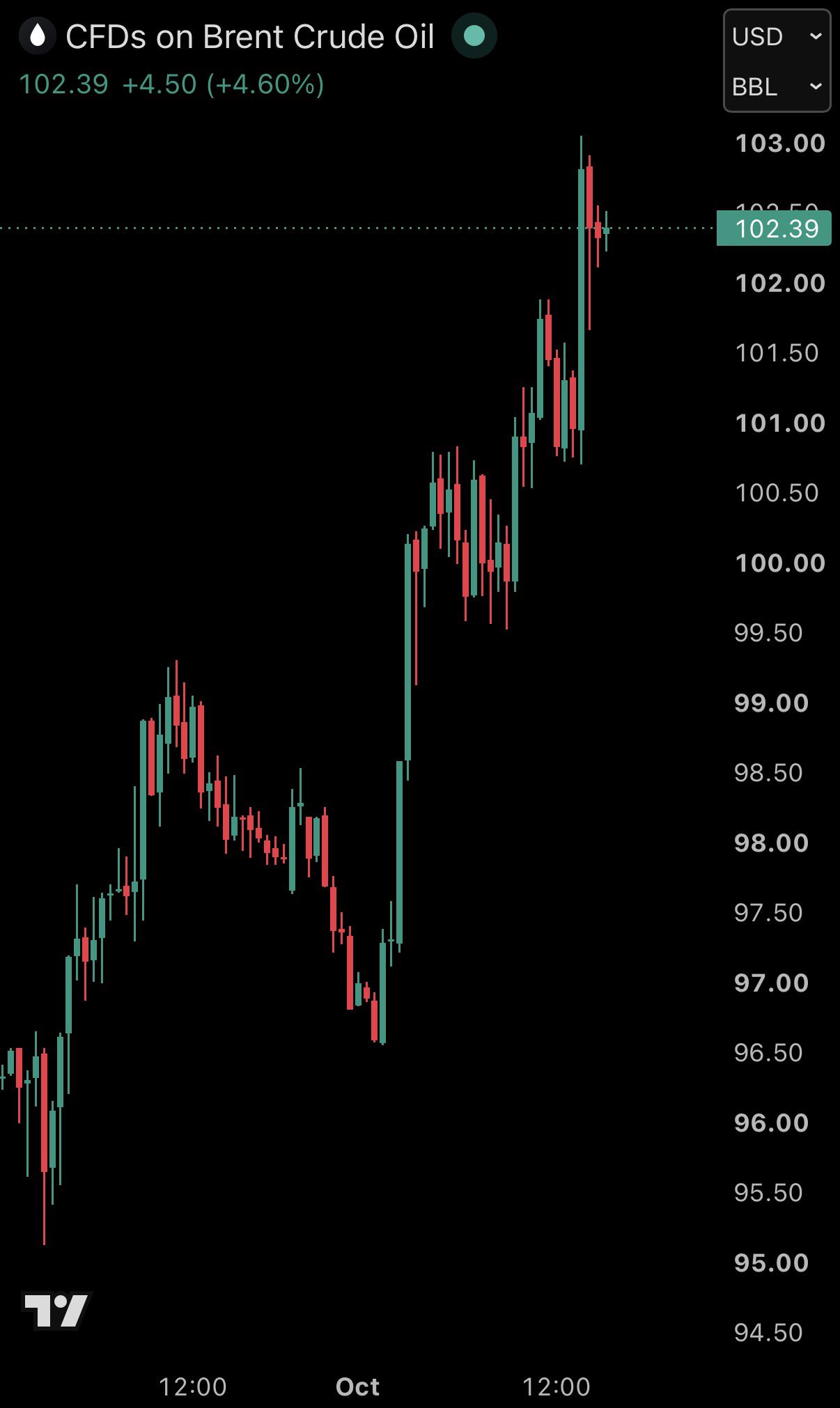 Brent Crude Surges Past $103/Barrel Following Chinese Fuel Export Suspension