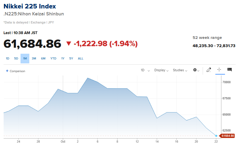 Japanese Stocks Reportedly Enter Correction Territory After Falling Over 10% in Two Weeks