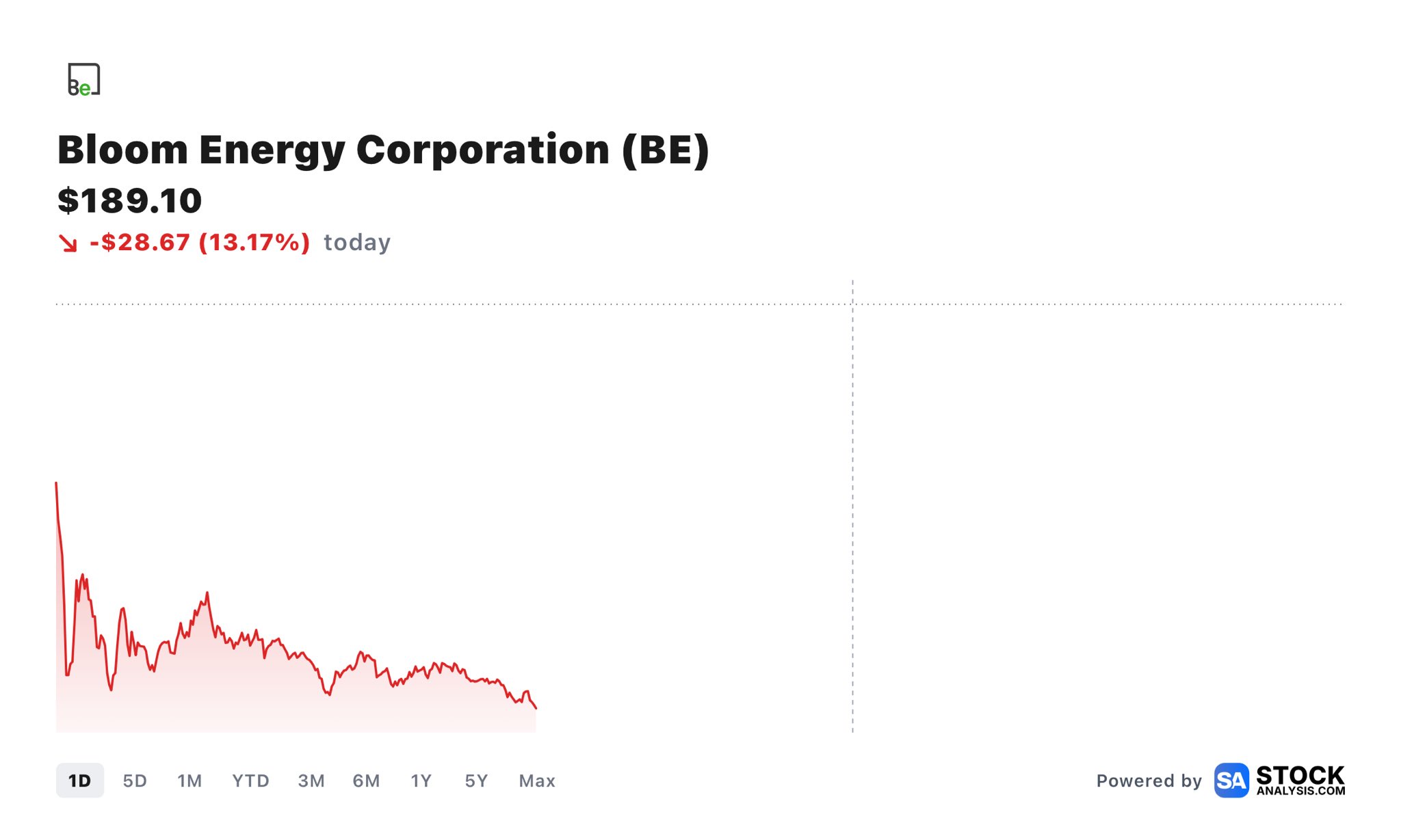 $BE Is Now Well Below the Price at Which Nancy Pelosi Was Buying the Stock