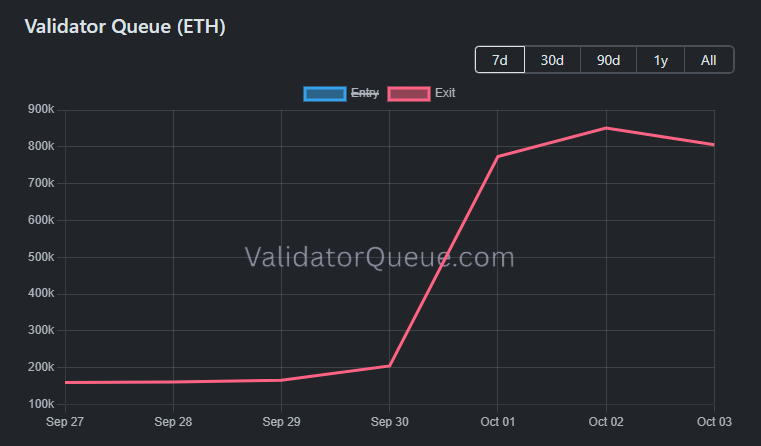 Ethereum Unstaking Queue Jumps 392% Since Start of October