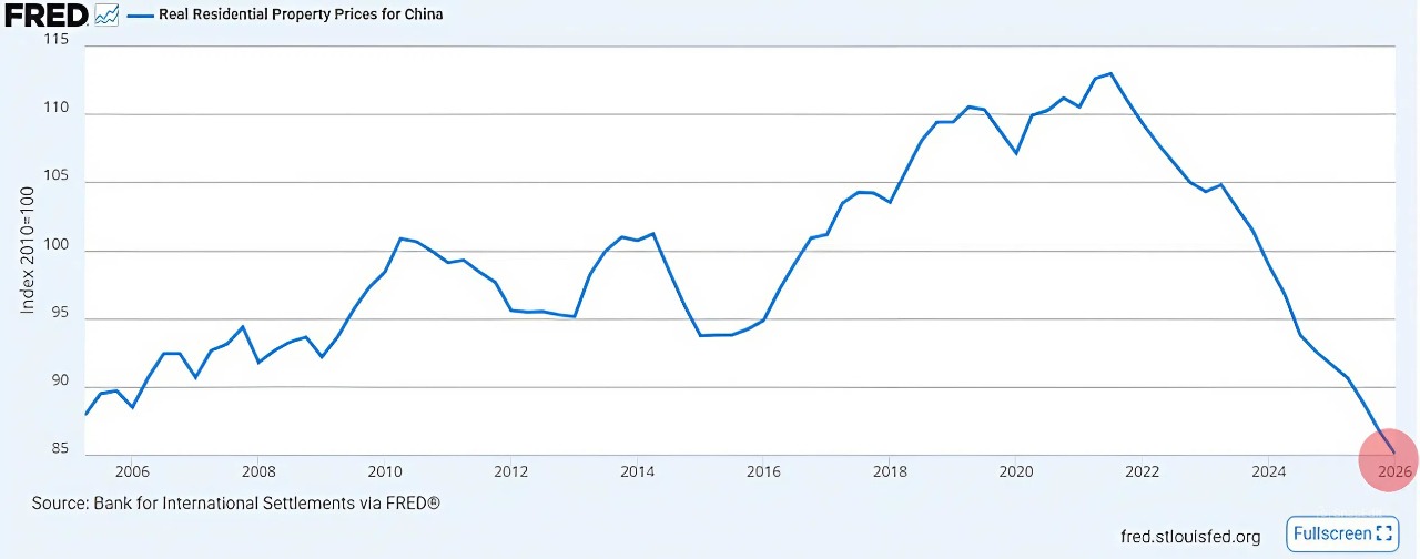 China Real Estate Market Drops to Multi-Decade Lows Amid Protracted Liquidity Crunch