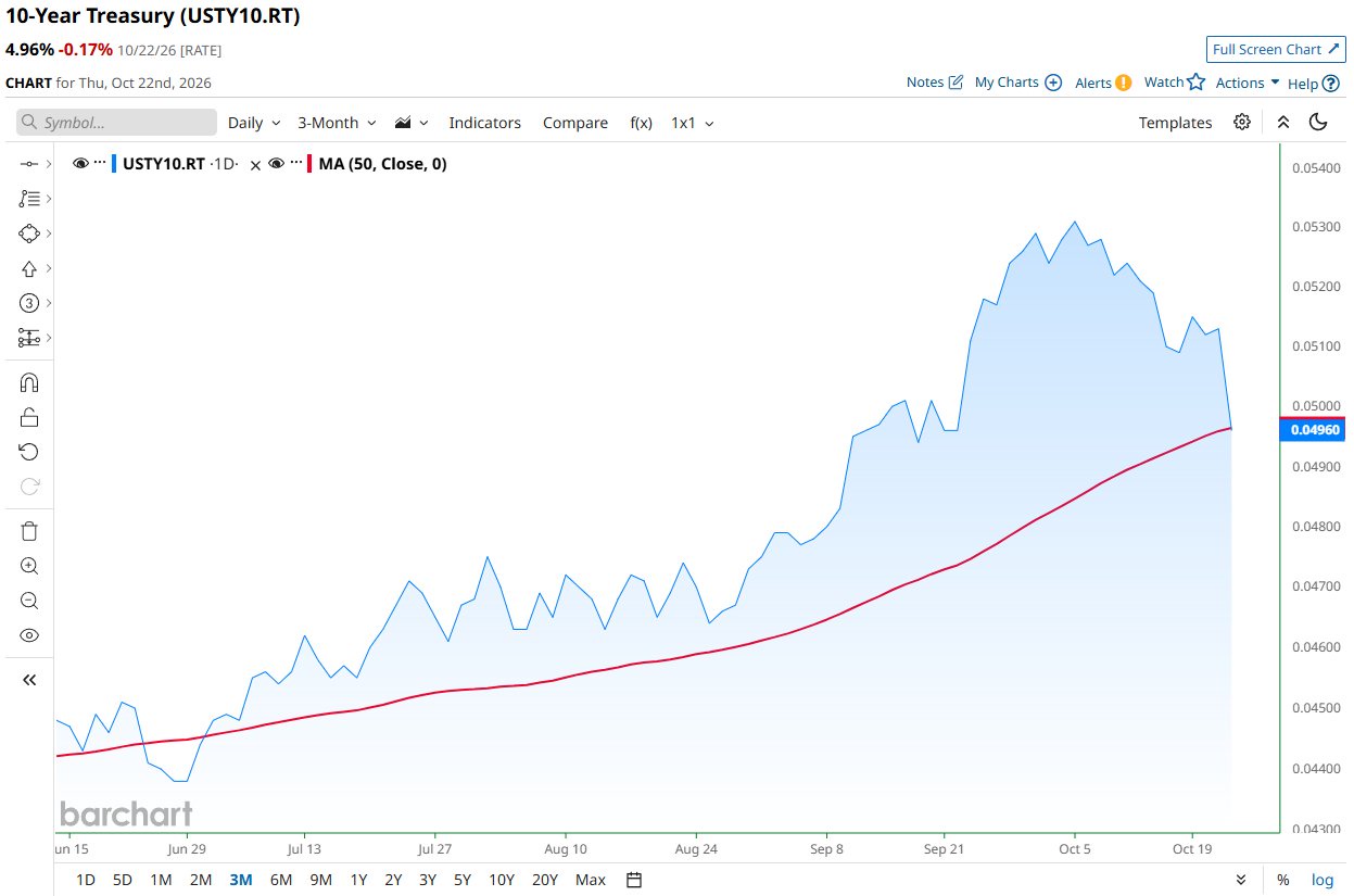 US 10-Year Treasury Yield Tests 50-Day Moving Average for First Time Since June