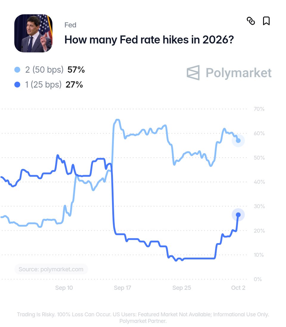 TD Securities Now Expects Fed's Next Two 25 bps Hikes in December 2026 and March 2027