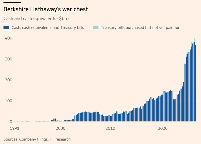 Berkshire Hathaway Reportedly Holds $365B in Cash and Short-Term Investments