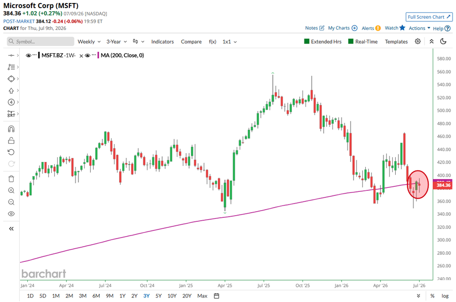 Microsoft tests its 200-week trend