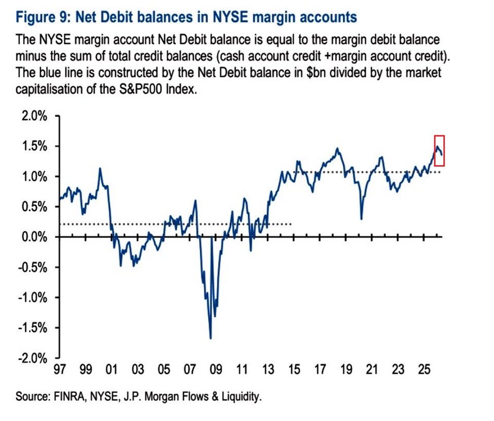 U.S. margin debt hits record $1.5T