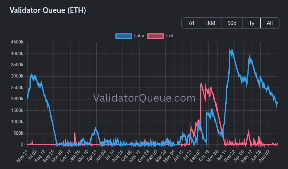 Ethereum staking entry queue grows to 13.6x the exit queue