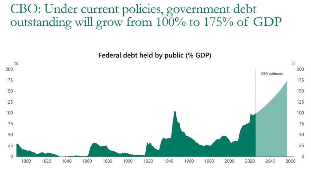 CBO Warns US Federal Debt Could Reach 175% of GDP Within 30 Years