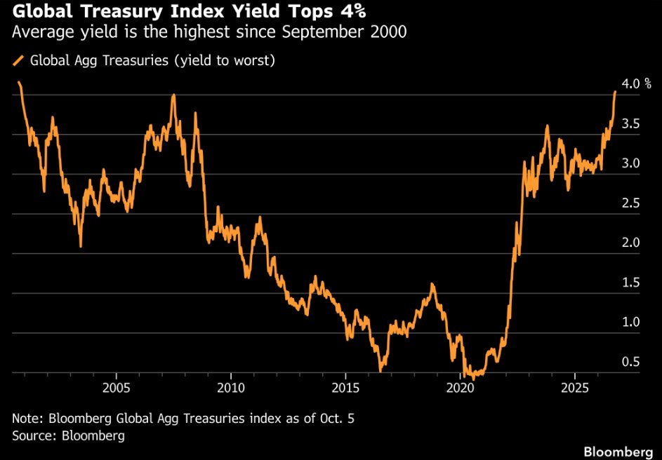 The global Treasury index yield has topped 4%, the highest since September 2000.