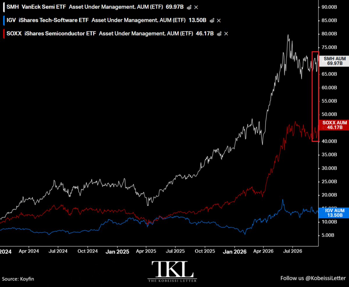 Semiconductor ETFs Smash Records as Combined $SMH and $SOXX AUM Crosses $116B