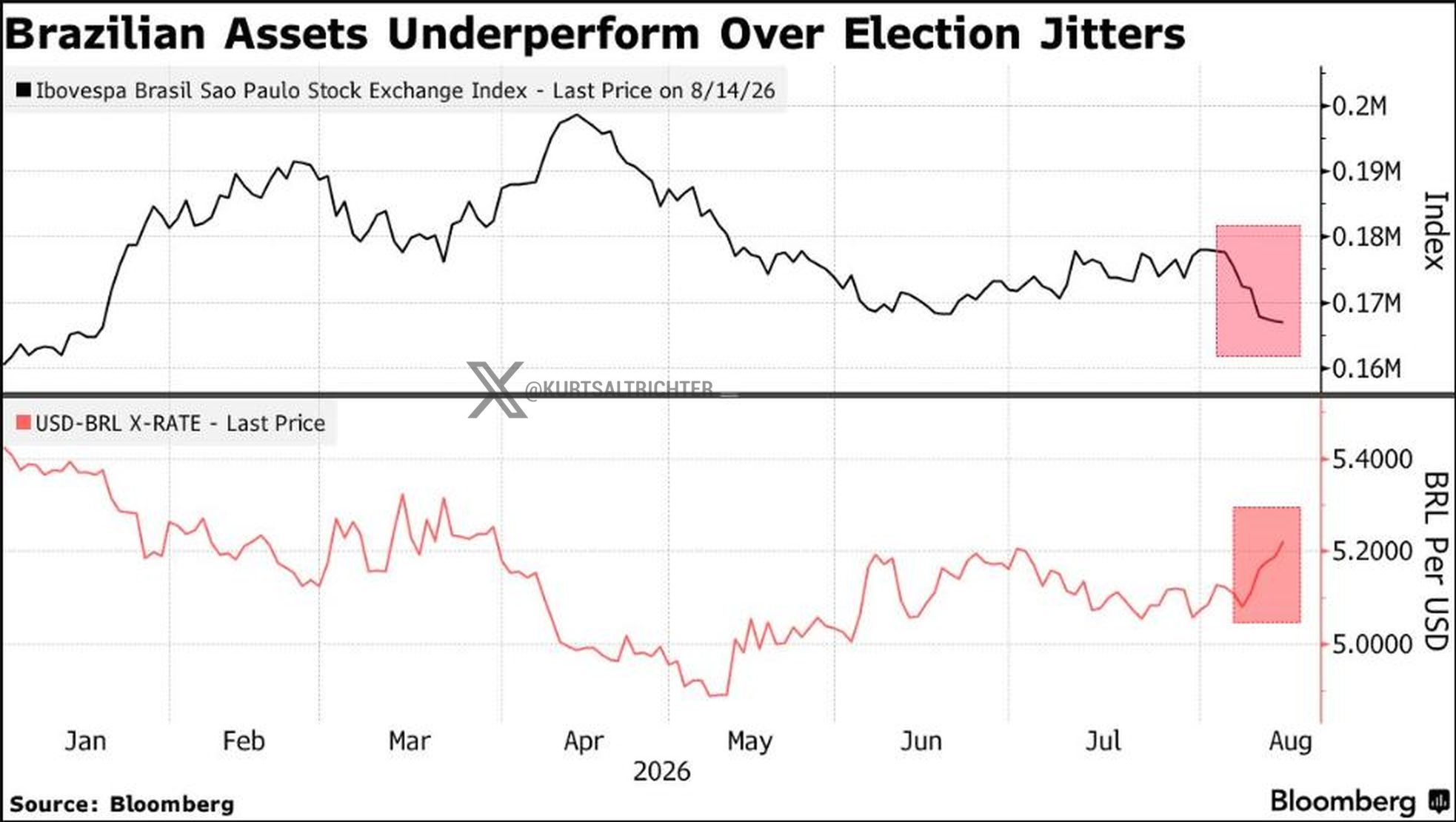 Brazil Trade Reverses as Foreign Investors Rush for the Exit