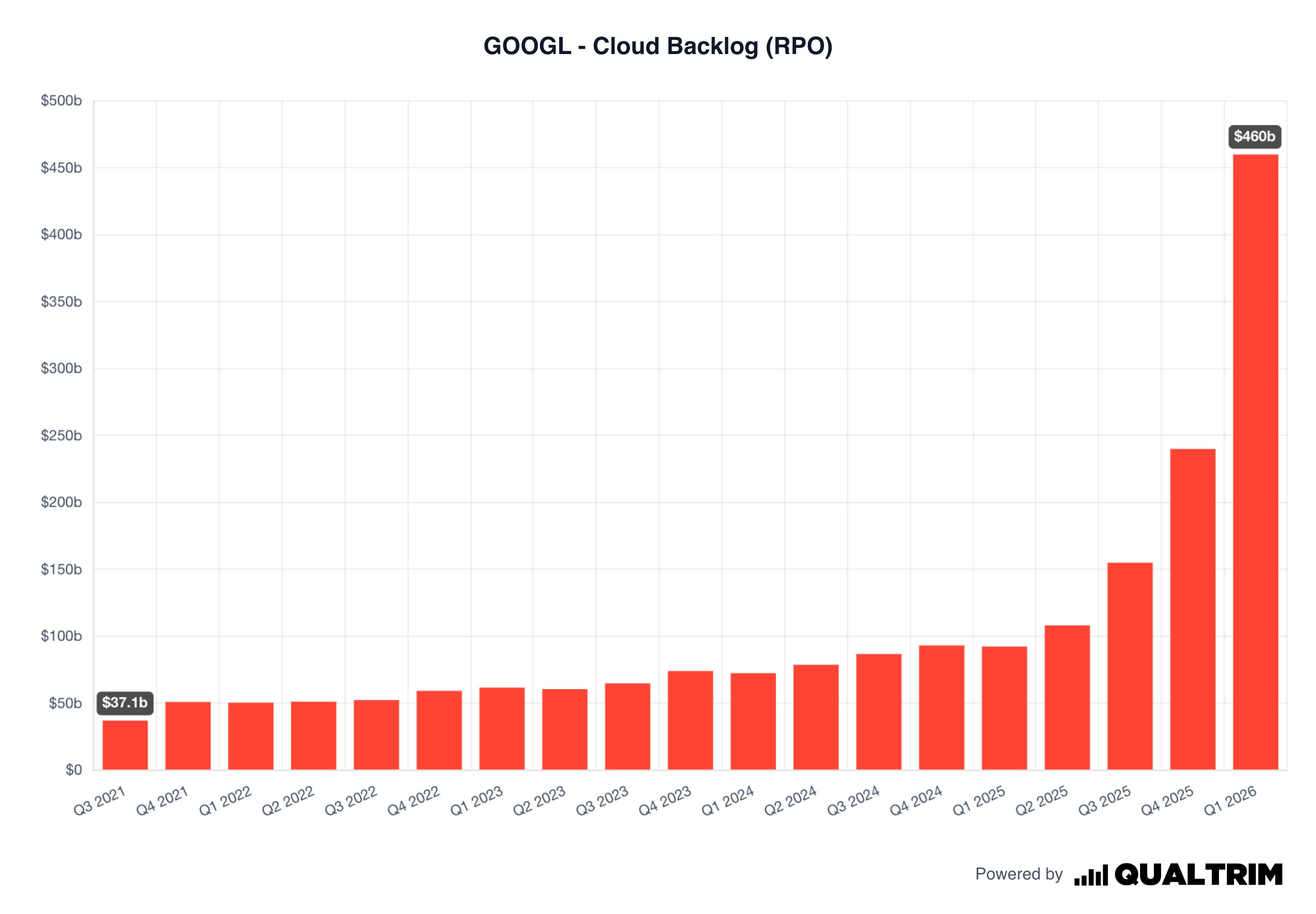 Google Cloud’s Backlog Could Become a Massive Revenue Engine