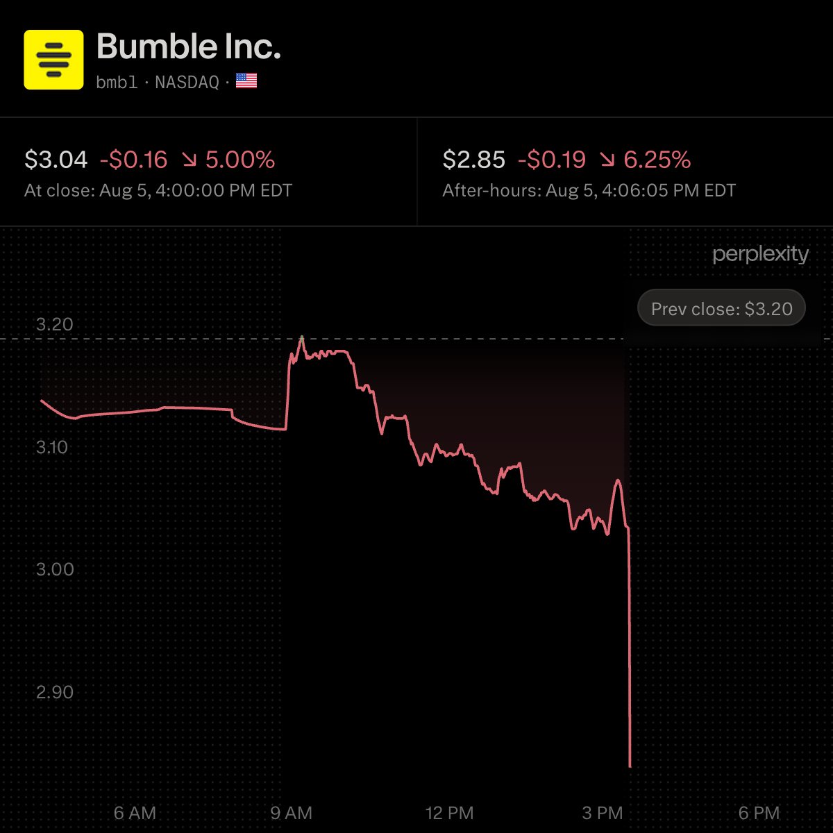 $BMBL Beats Q2 Estimates but Issues Weak Q3 Guidance