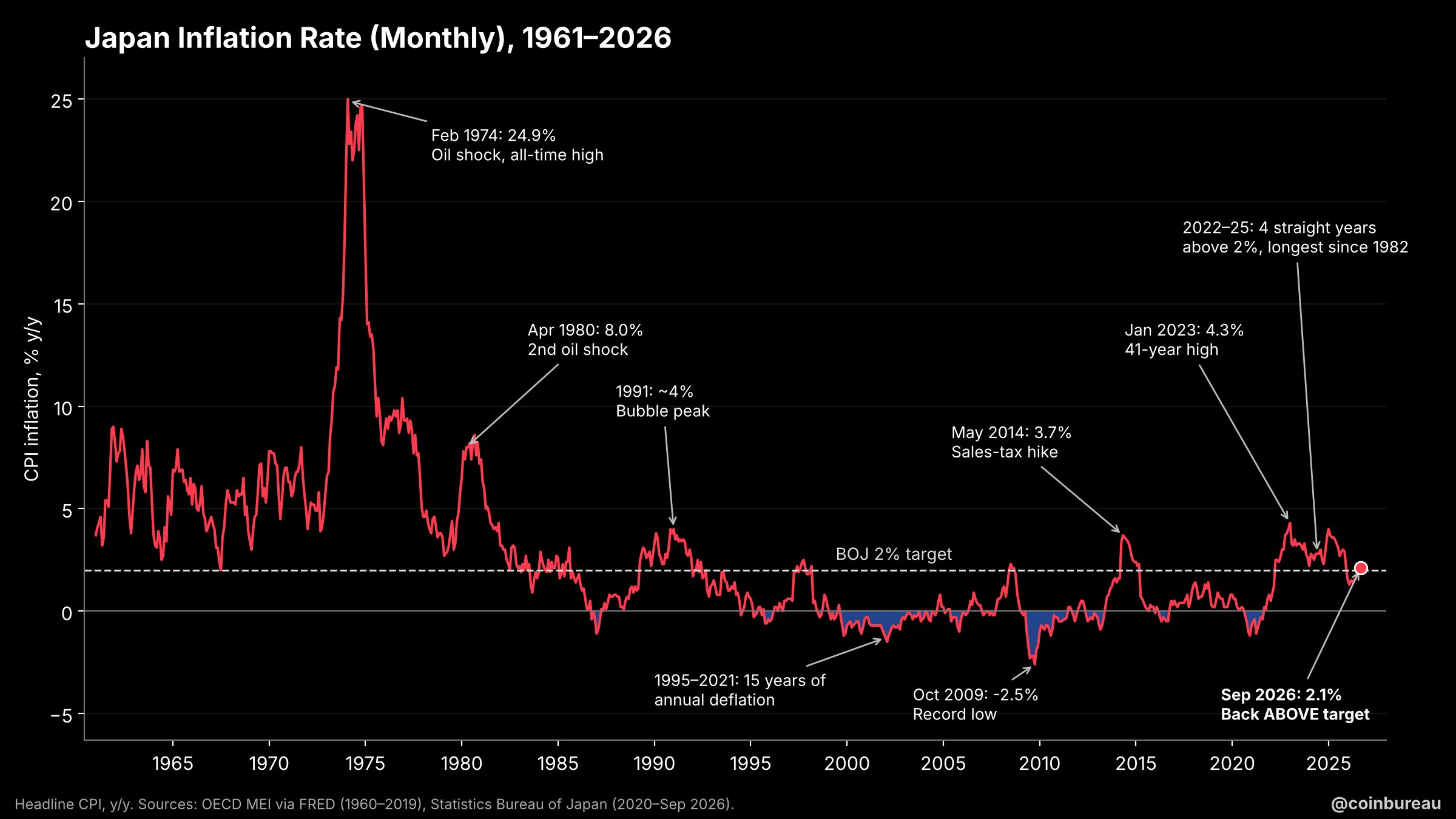 Japan's Core Inflation Reportedly Returns Above BOJ's 2% Target as Rate Hike Expectations Rise