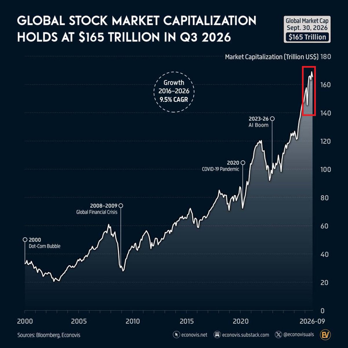 U.S. Equity Market Capitalization Hits 350% of M2 Money Supply, Matching Dot-Com Peak
