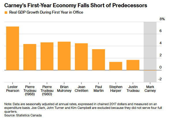 Canada posts weak economic start under Carney