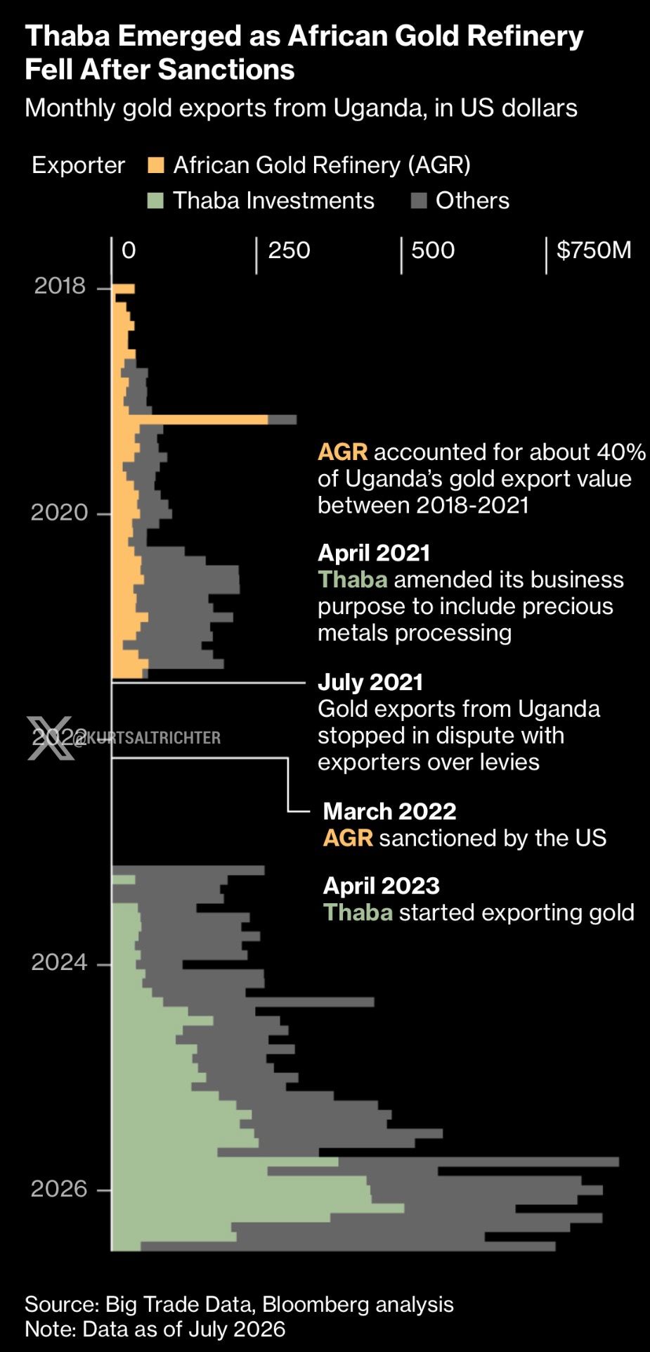 Bloomberg Investigation Maps How Sanctioned and Smuggled African Gold Flows Into the UAE as Gold Nears Record Highs