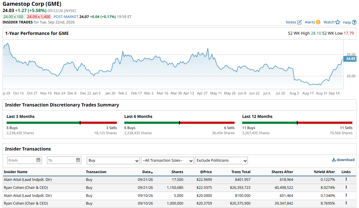 Ryan Cohen Buys $26.4M of $GME Shares in Record Insider Purchase