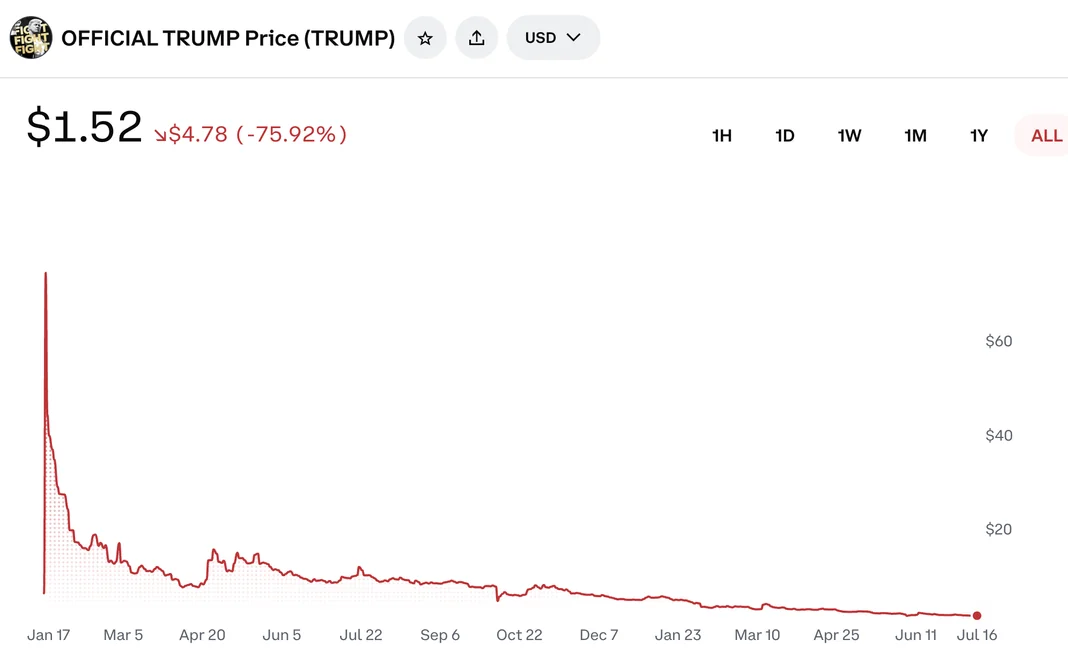 TRUMP looks like a textbook rug pull down -98% from its All-Time High of $74.34