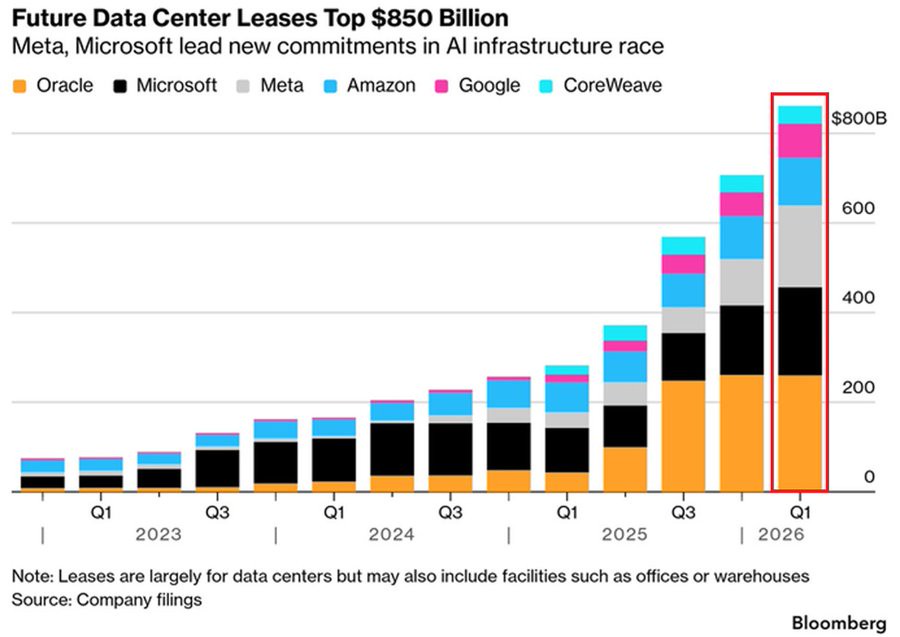 AI data center lease commitments hit record $850B